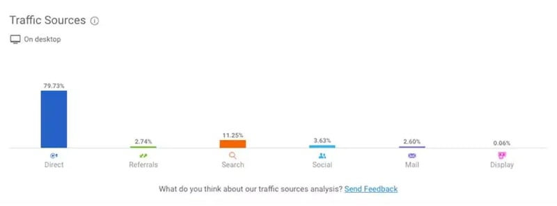 Traffic Sources chart shows desktop visits led by Direct at 79.73%, followed by Search 11.25%, Social 3.63%, Referrals 2.74%, and Mail 2.60%.