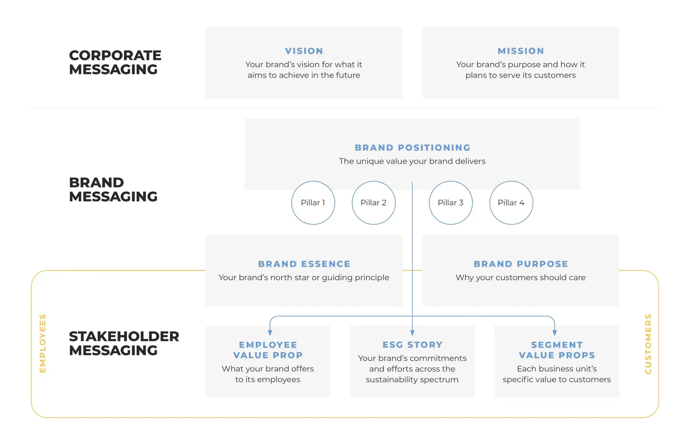 Brand messaging framework linking vision, mission, positioning and four pillars to brand essence, purpose, employee value, ESG and customer value.