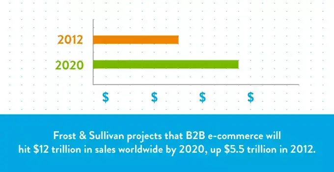 B2B e-commerce