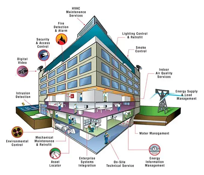 Energy efficient building