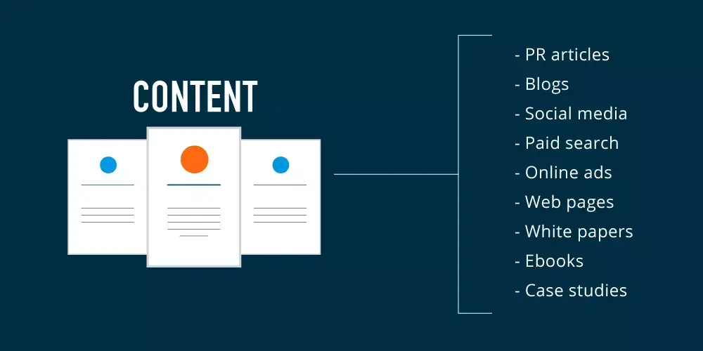 Graphic showing content types including PR articles, blogs, social media, paid search, online ads, web pages, white papers, ebooks, and case studies.