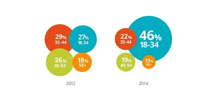 B2B buying trends