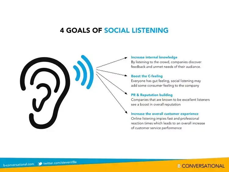 Goals of social listening