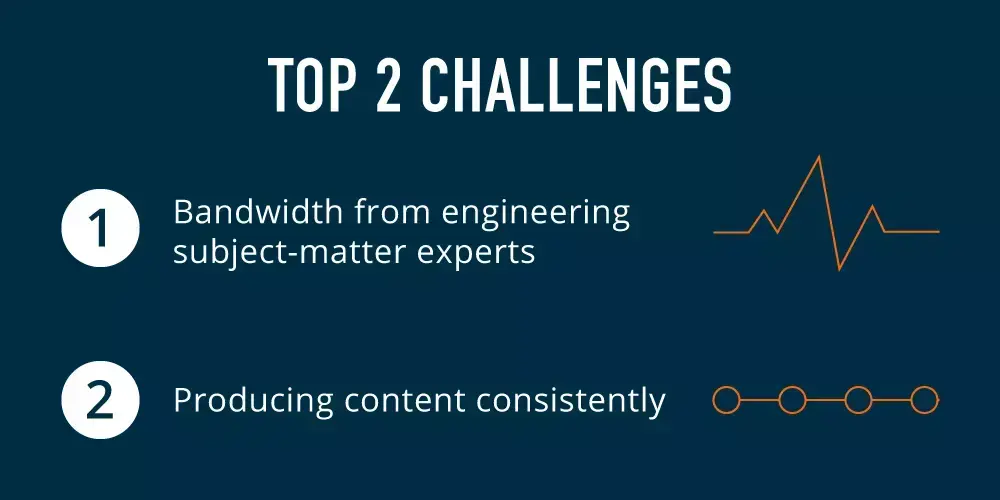 Graphic listing the top two challenges: limited bandwidth from engineering subject-matter experts and producing content consistently.